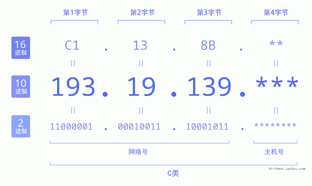 IP地址:193.19.139 数据结构图 二进制 十进制 十六进制 IPv4: 193.19.139 网络类型 网络号 主机号