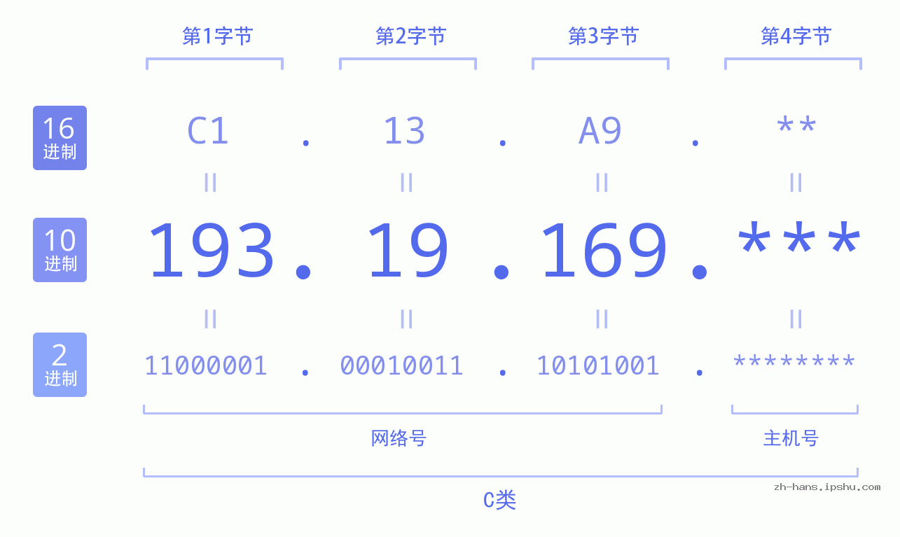 IP地址:193.19.169 数据结构图 二进制 十进制 十六进制 IPv4: 193.19.169 网络类型 网络号 主机号