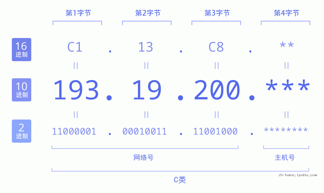 IP地址:193.19.200 数据结构图 二进制 十进制 十六进制 IPv4: 193.19.200 网络类型 网络号 主机号