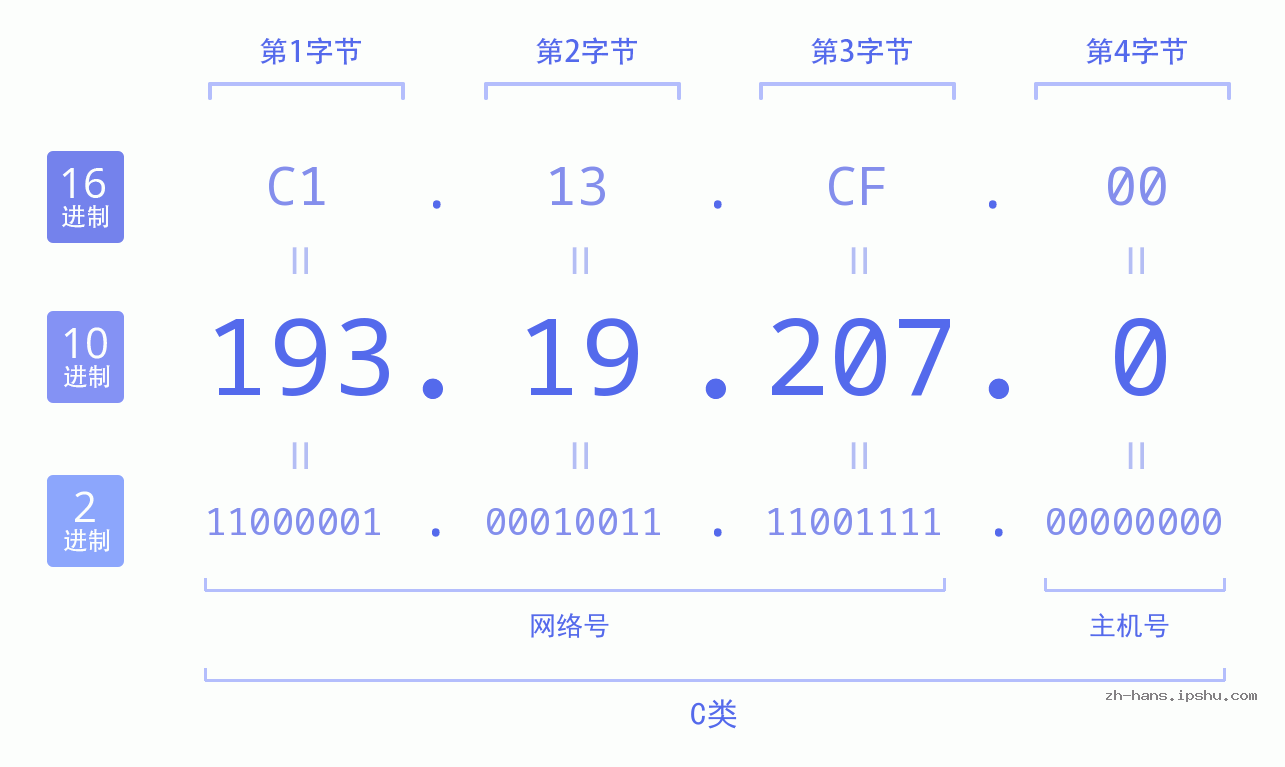 IP地址:193.19.207.0 数据结构图 二进制 十进制 十六进制 IPv4: 193.19.207.0 网络类型 网络号 主机号