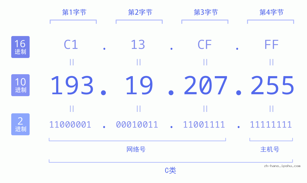 IP地址:193.19.207.255 数据结构图 二进制 十进制 十六进制 IPv4: 193.19.207.255 网络类型 网络号 主机号