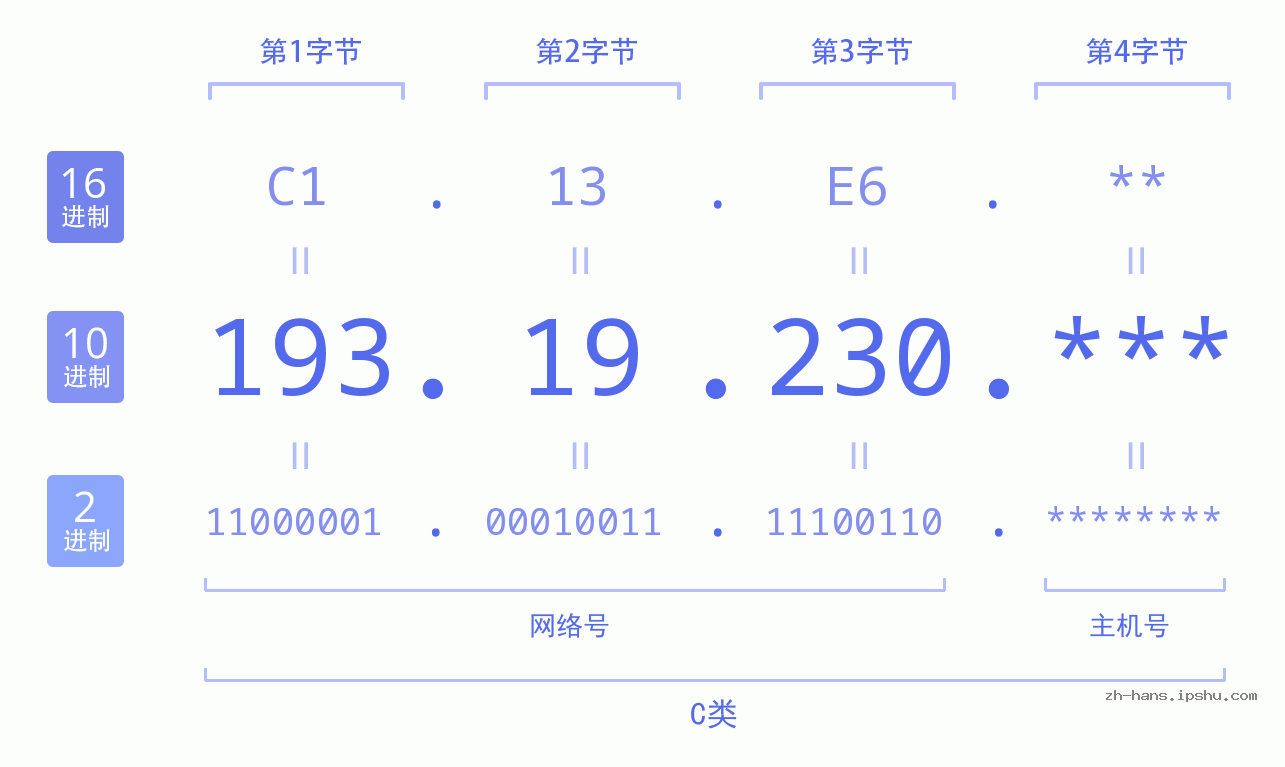 IP地址:193.19.230 数据结构图 二进制 十进制 十六进制 IPv4: 193.19.230 网络类型 网络号 主机号