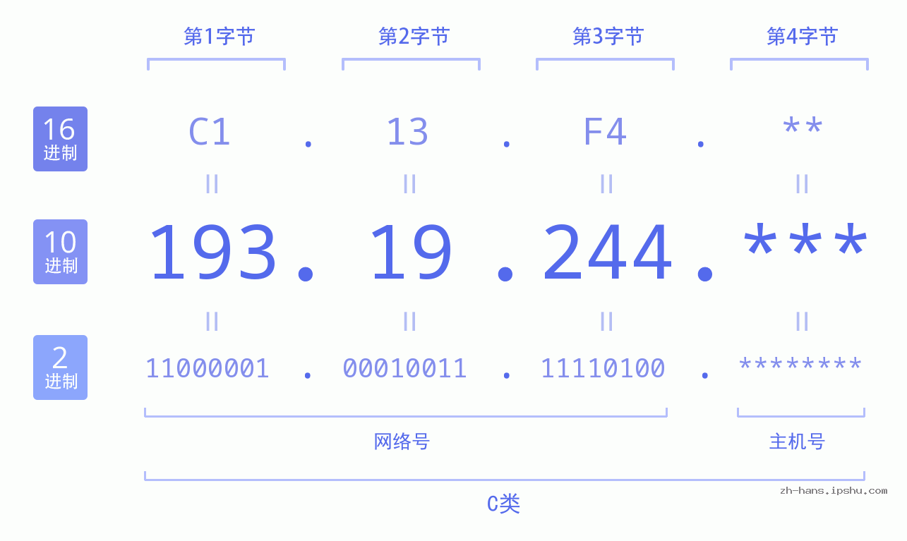 IP地址:193.19.244 数据结构图 二进制 十进制 十六进制 IPv4: 193.19.244 网络类型 网络号 主机号