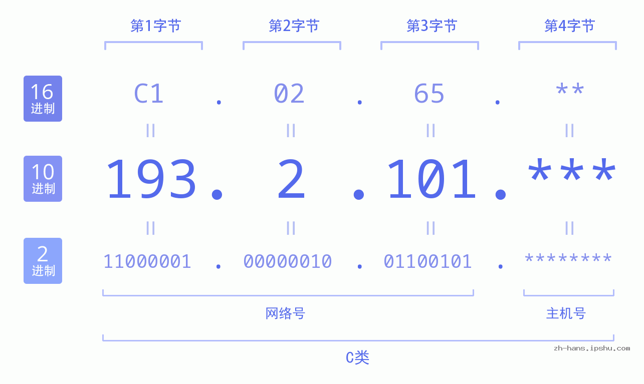 IP地址:193.2.101 数据结构图 二进制 十进制 十六进制 IPv4: 193.2.101 网络类型 网络号 主机号