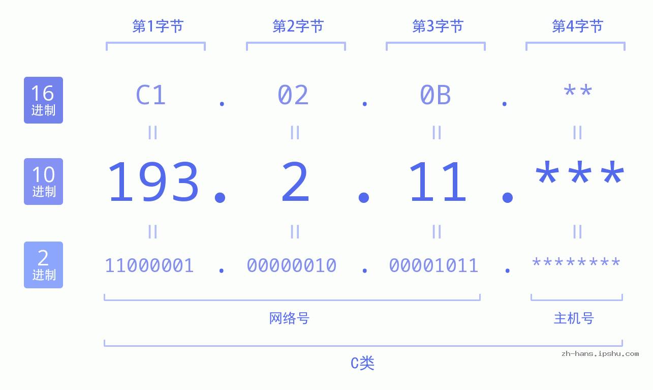 IP地址:193.2.11 数据结构图 二进制 十进制 十六进制 IPv4: 193.2.11 网络类型 网络号 主机号