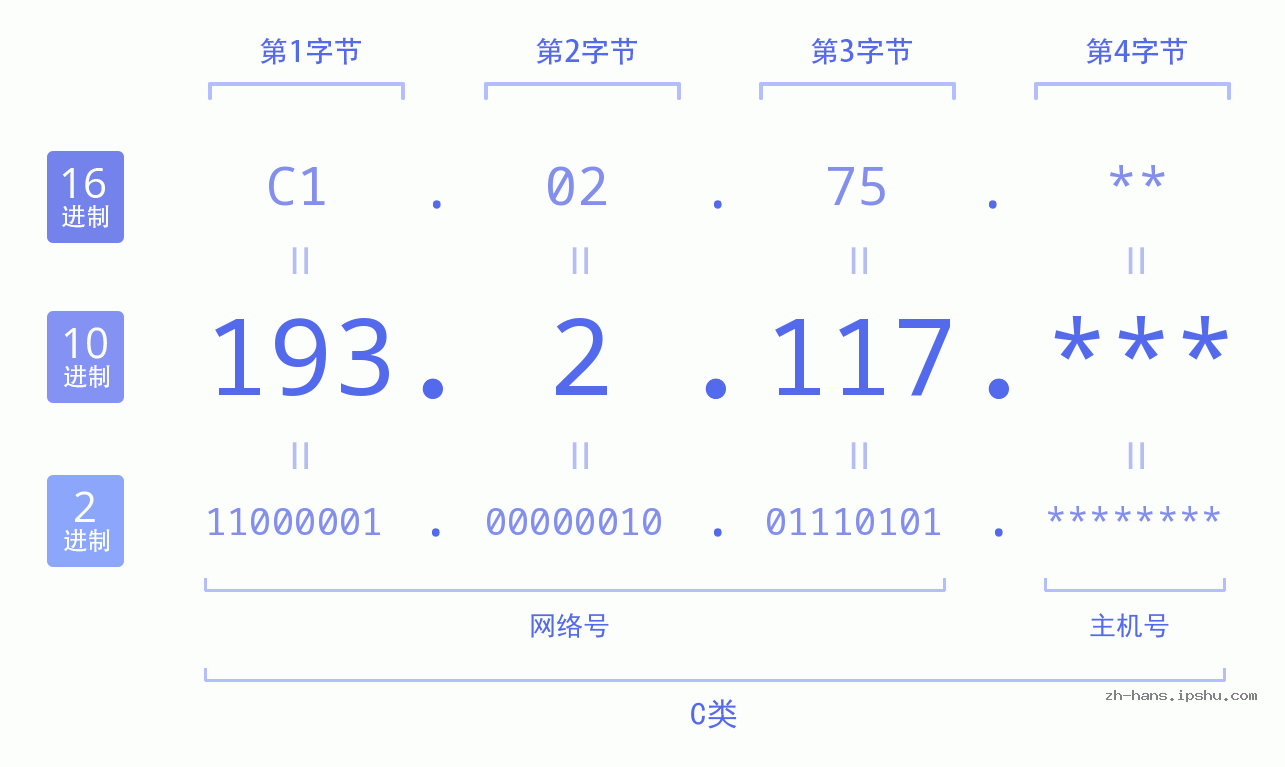 IP地址:193.2.117 数据结构图 二进制 十进制 十六进制 IPv4: 193.2.117 网络类型 网络号 主机号
