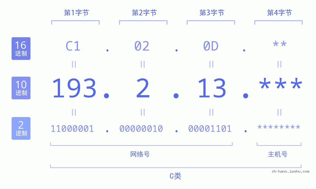 IP地址:193.2.13 数据结构图 二进制 十进制 十六进制 IPv4: 193.2.13 网络类型 网络号 主机号