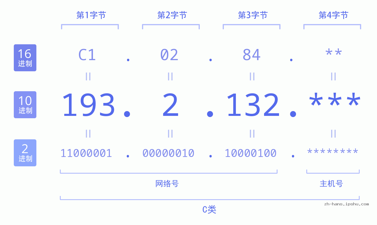 IP地址:193.2.132 数据结构图 二进制 十进制 十六进制 IPv4: 193.2.132 网络类型 网络号 主机号
