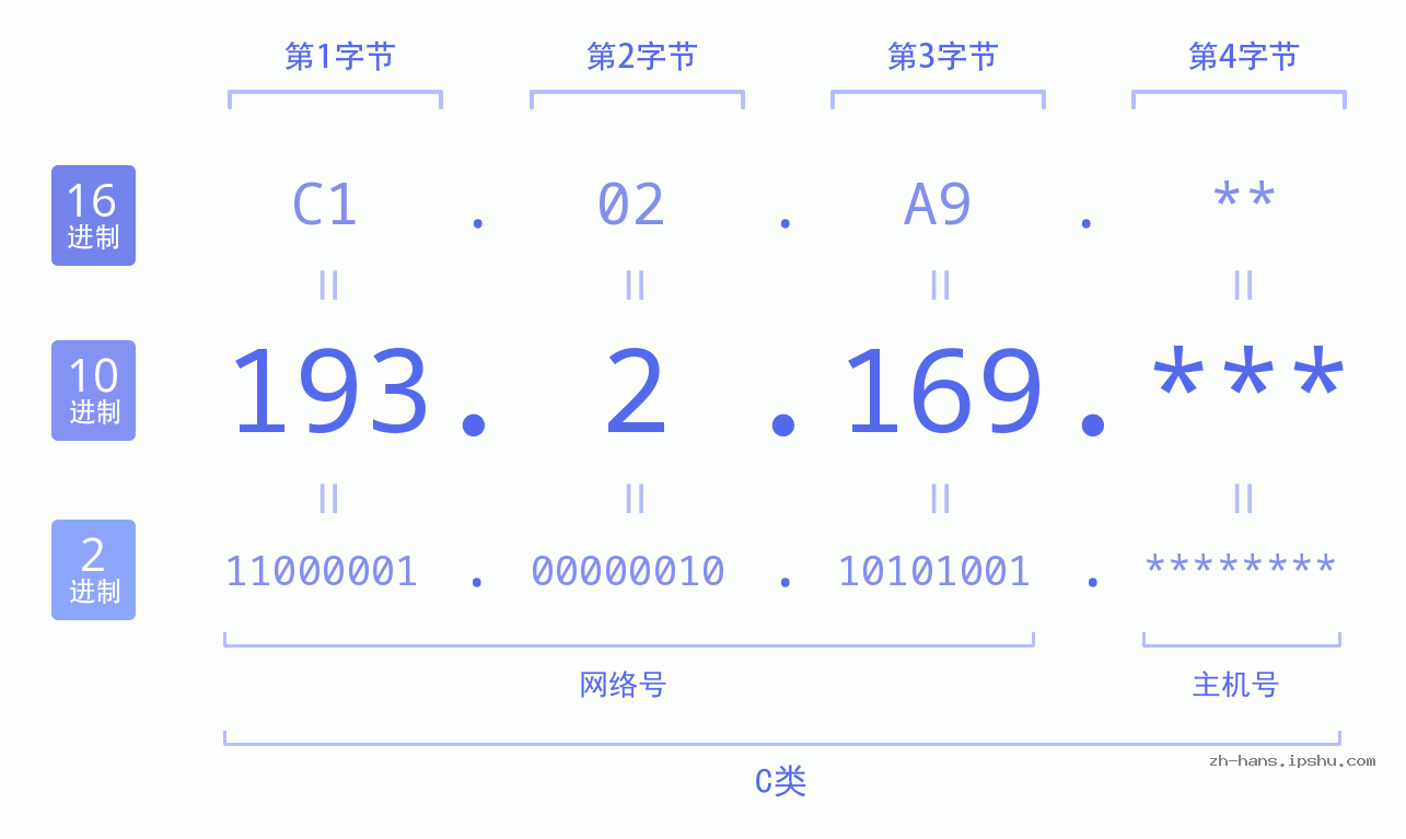 IP地址:193.2.169 数据结构图 二进制 十进制 十六进制 IPv4: 193.2.169 网络类型 网络号 主机号