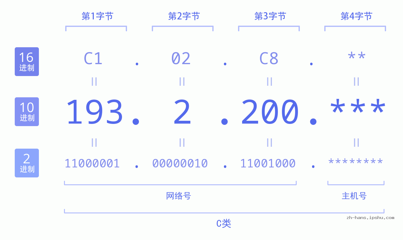 IP地址:193.2.200 数据结构图 二进制 十进制 十六进制 IPv4: 193.2.200 网络类型 网络号 主机号