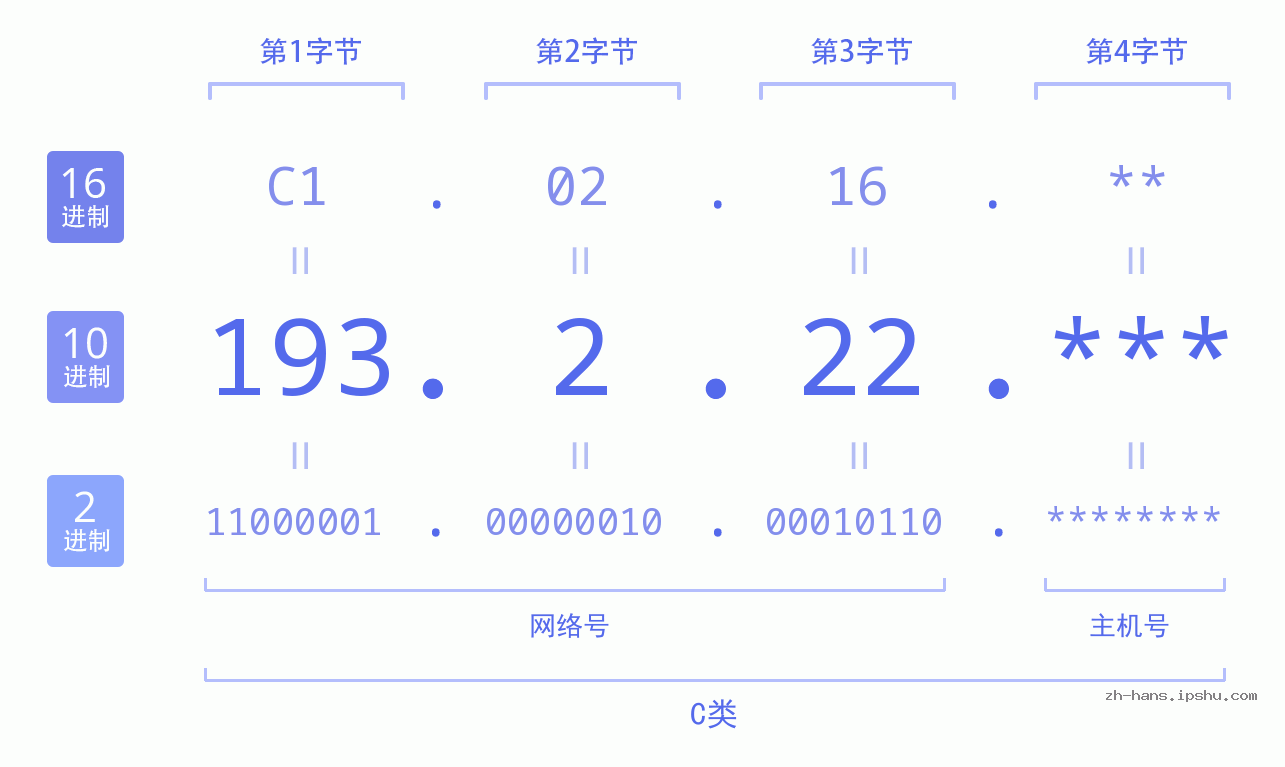 IPv4: 193.2.22 网络类型 网络号 主机号