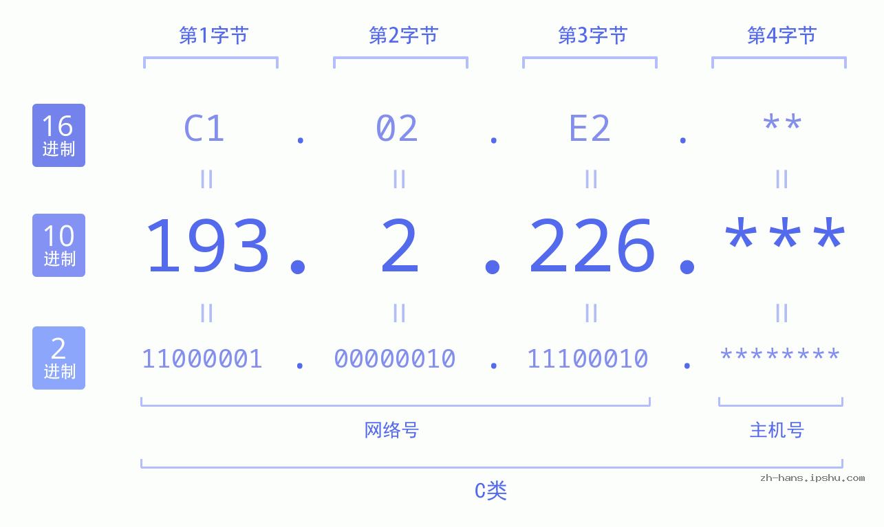 IP地址:193.2.226 数据结构图 二进制 十进制 十六进制 IPv4: 193.2.226 网络类型 网络号 主机号