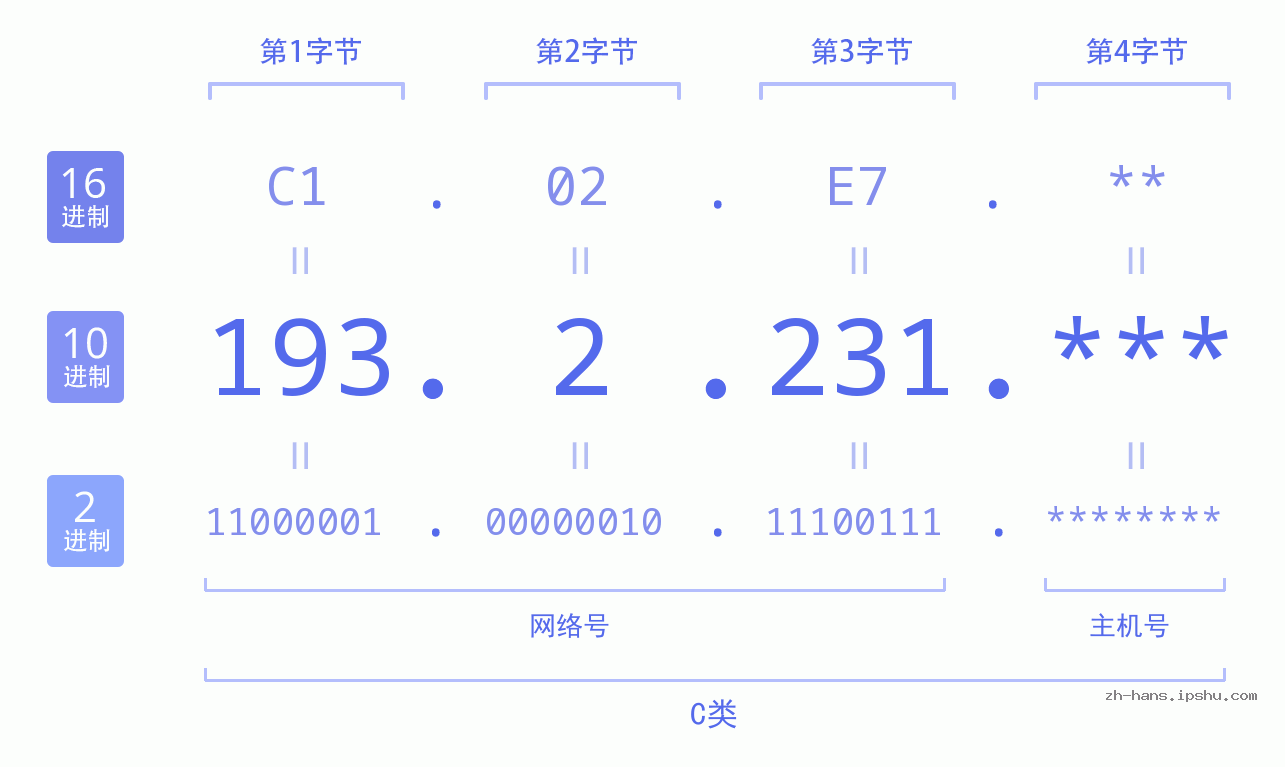 IP地址:193.2.231 数据结构图 二进制 十进制 十六进制 IPv4: 193.2.231 网络类型 网络号 主机号