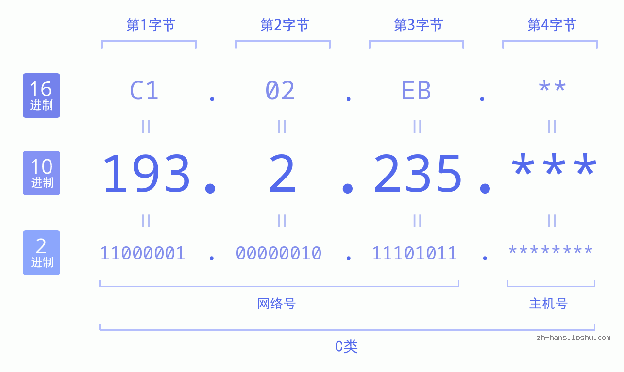 IP地址:193.2.235 数据结构图 二进制 十进制 十六进制 IPv4: 193.2.235 网络类型 网络号 主机号