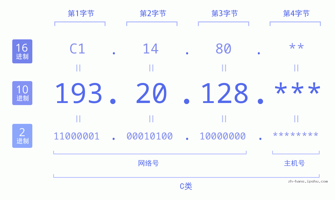 IP地址:193.20.128 数据结构图 二进制 十进制 十六进制 IPv4: 193.20.128 网络类型 网络号 主机号