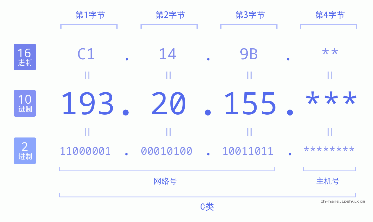 IP地址:193.20.155 数据结构图 二进制 十进制 十六进制 IPv4: 193.20.155 网络类型 网络号 主机号