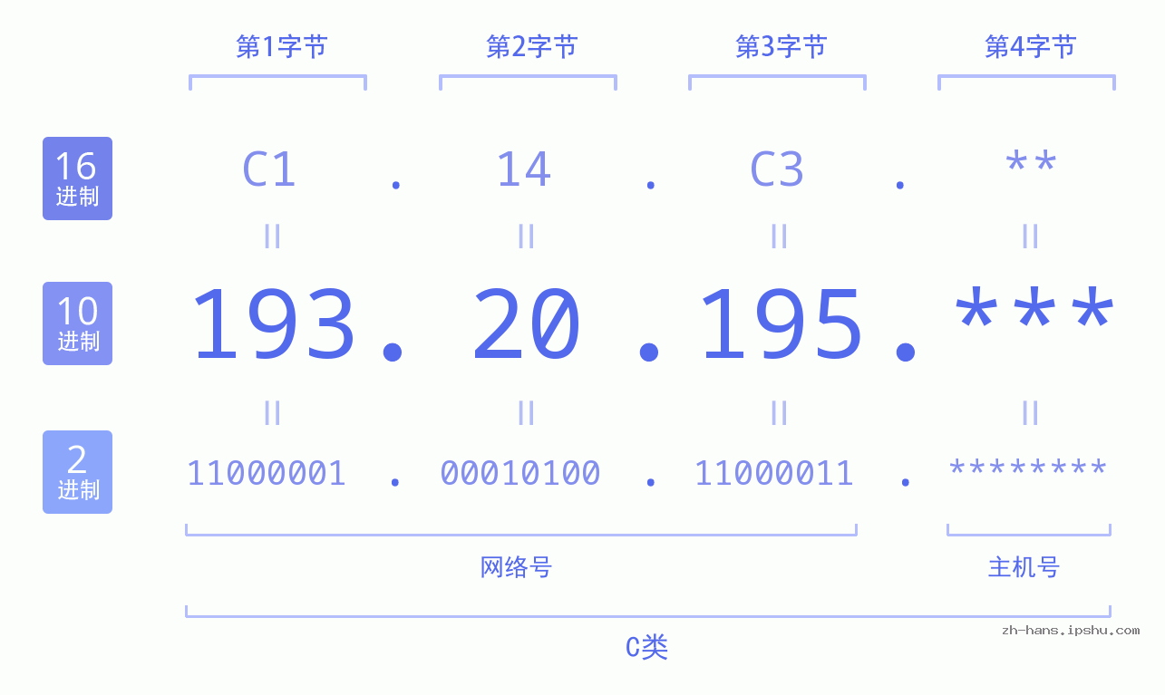 IP地址:193.20.195 数据结构图 二进制 十进制 十六进制 IPv4: 193.20.195 网络类型 网络号 主机号