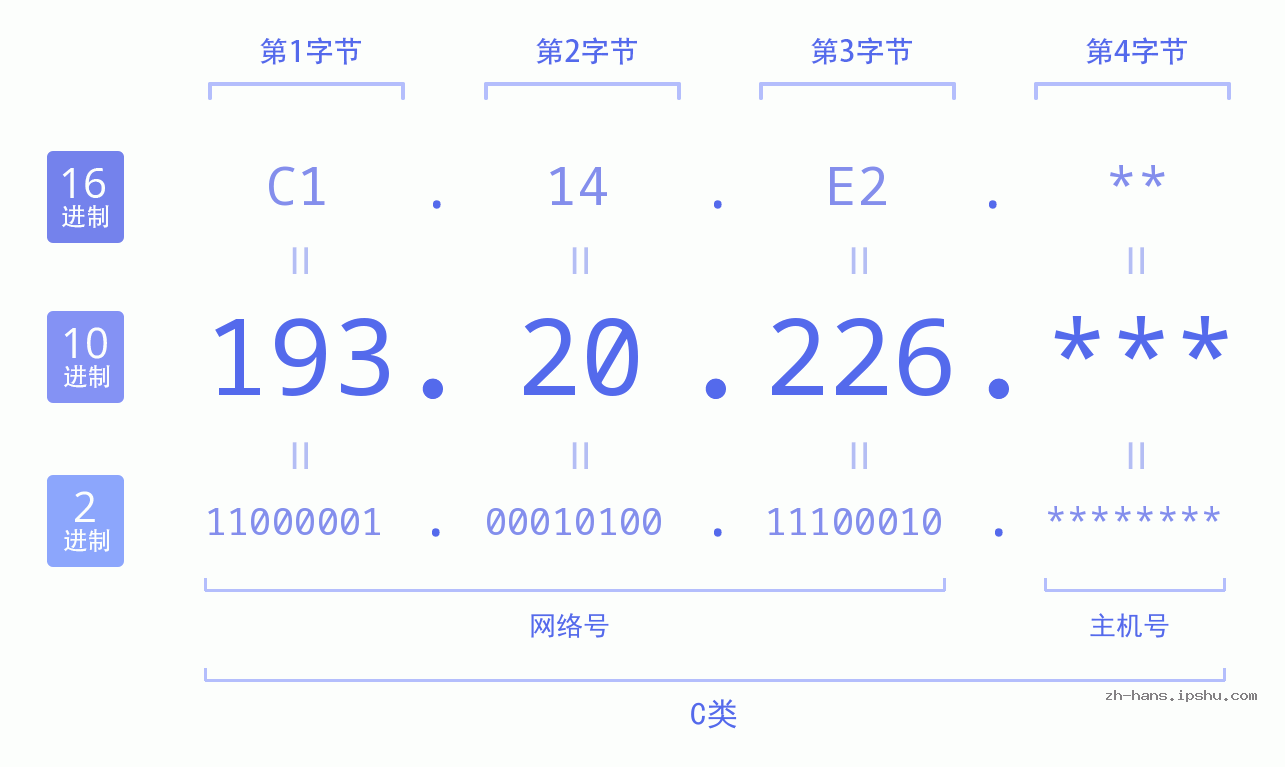 IP地址:193.20.226 数据结构图 二进制 十进制 十六进制 IPv4: 193.20.226 网络类型 网络号 主机号