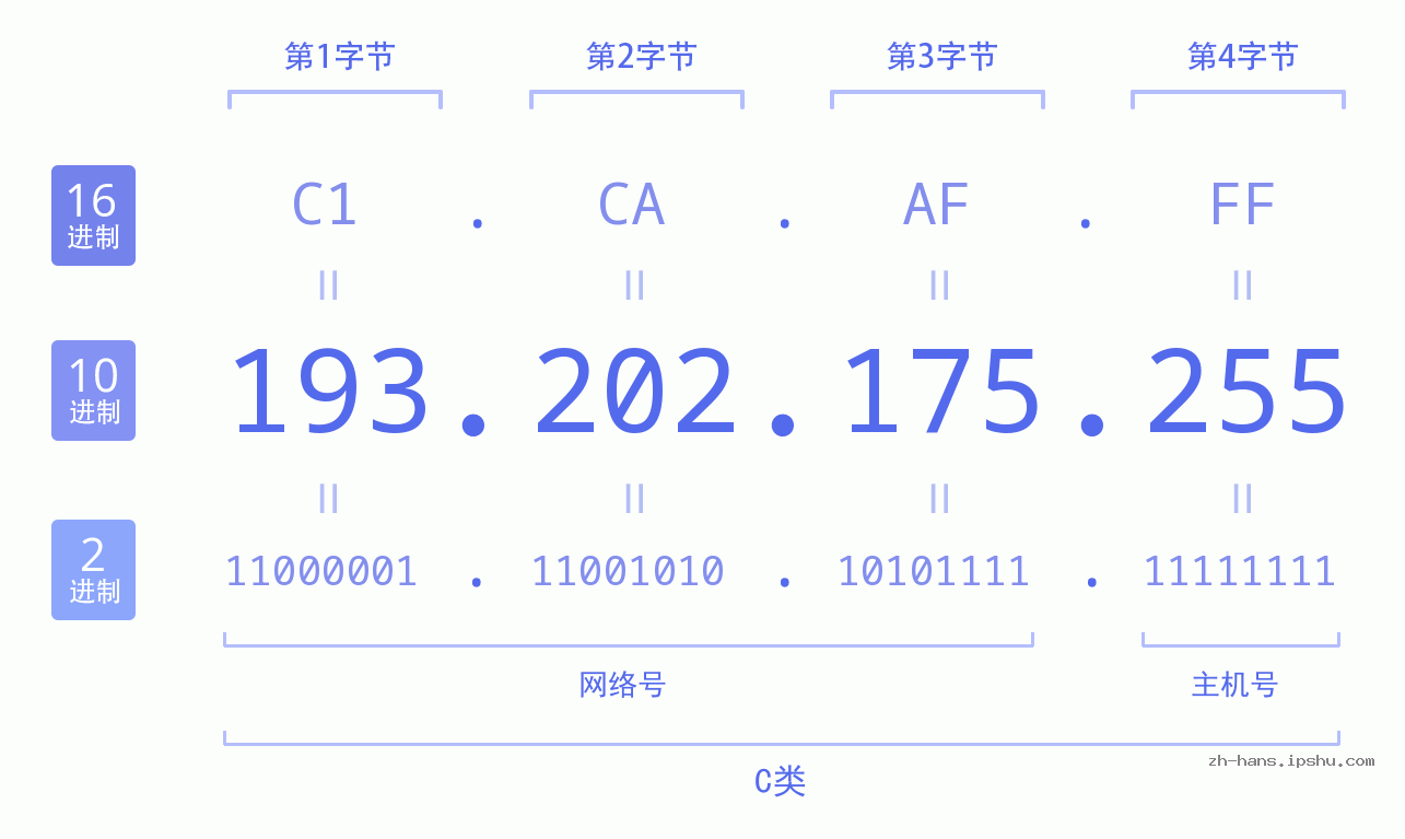 IP地址:193.202.175.255 数据结构图 二进制 十进制 十六进制 IPv4: 193.202.175.255 网络类型 网络号 主机号