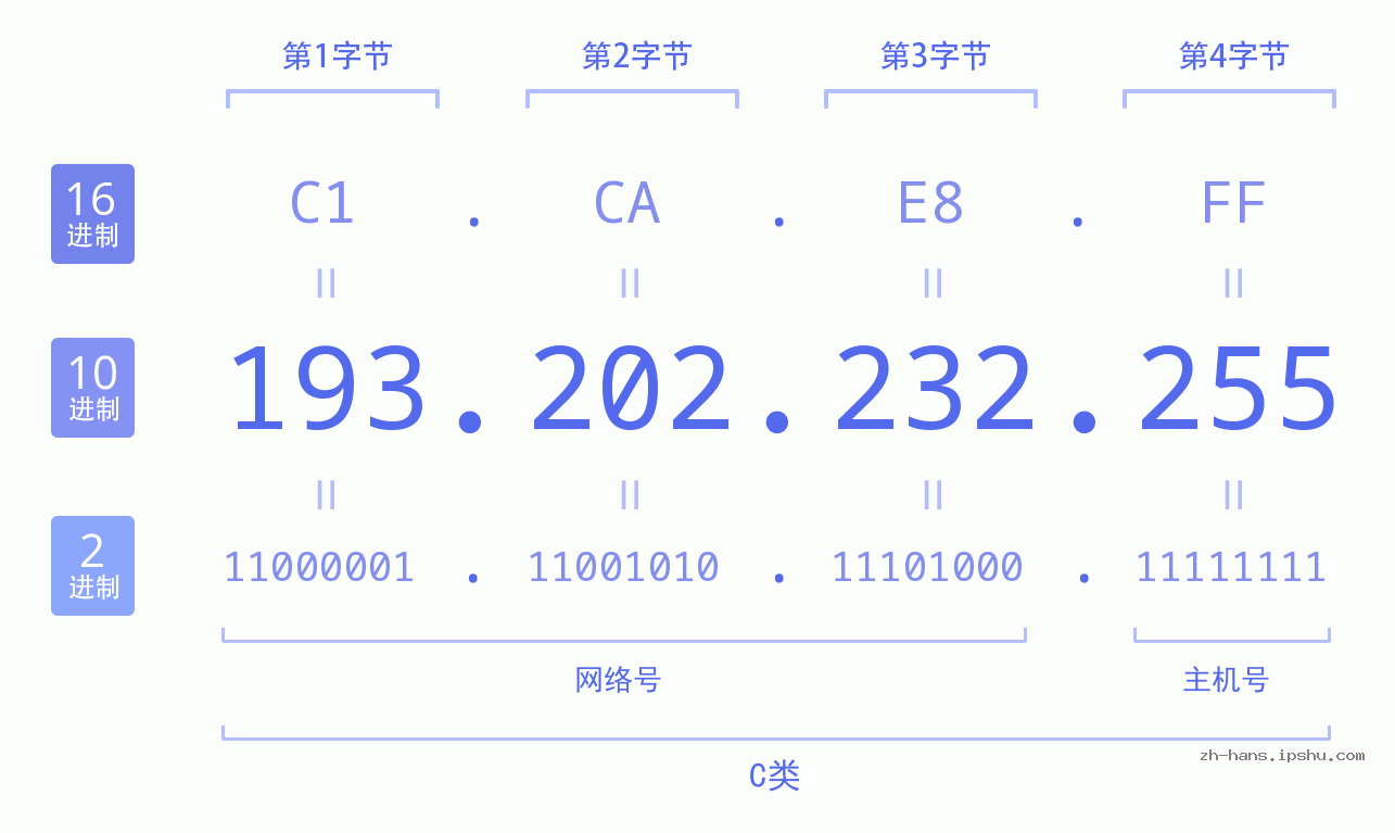 IP地址:193.202.232.255 数据结构图 二进制 十进制 十六进制 IPv4: 193.202.232.255 网络类型 网络号 主机号