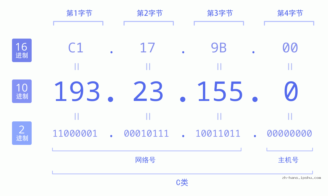 IP地址:193.23.155.0 数据结构图 二进制 十进制 十六进制 IPv4: 193.23.155.0 网络类型 网络号 主机号