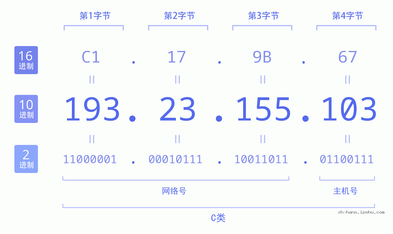 IP地址:193.23.155.103 数据结构图 二进制 十进制 十六进制 IPv4: 193.23.155.103 网络类型 网络号 主机号