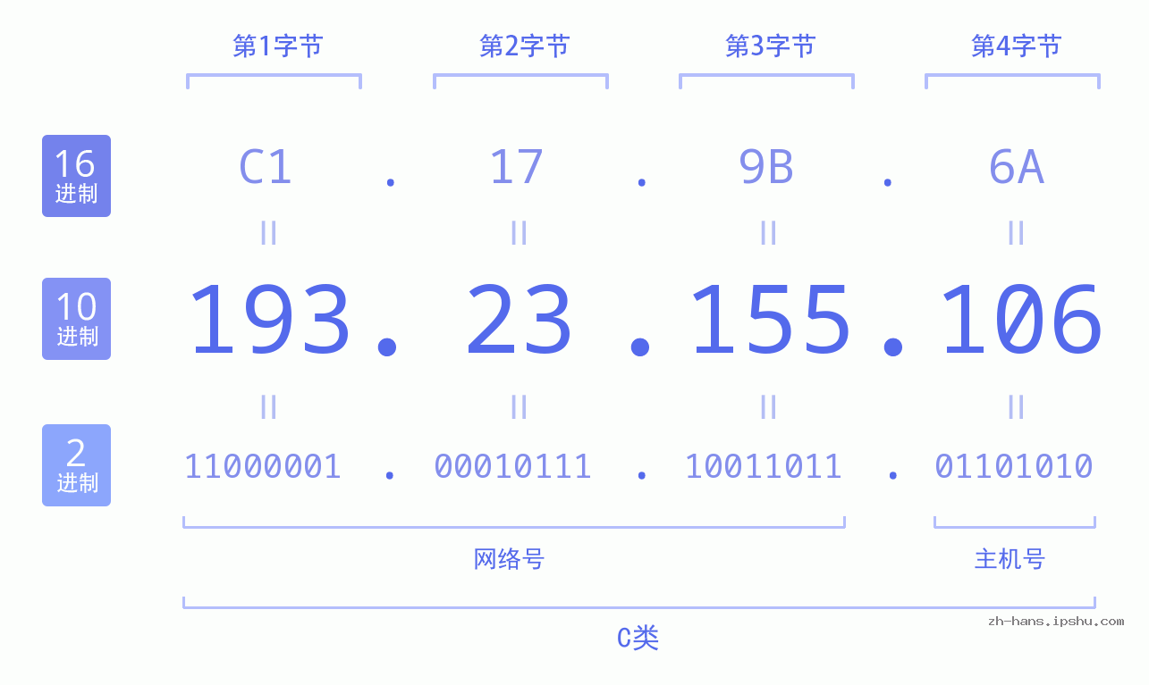 IP地址:193.23.155.106 数据结构图 二进制 十进制 十六进制 IPv4: 193.23.155.106 网络类型 网络号 主机号