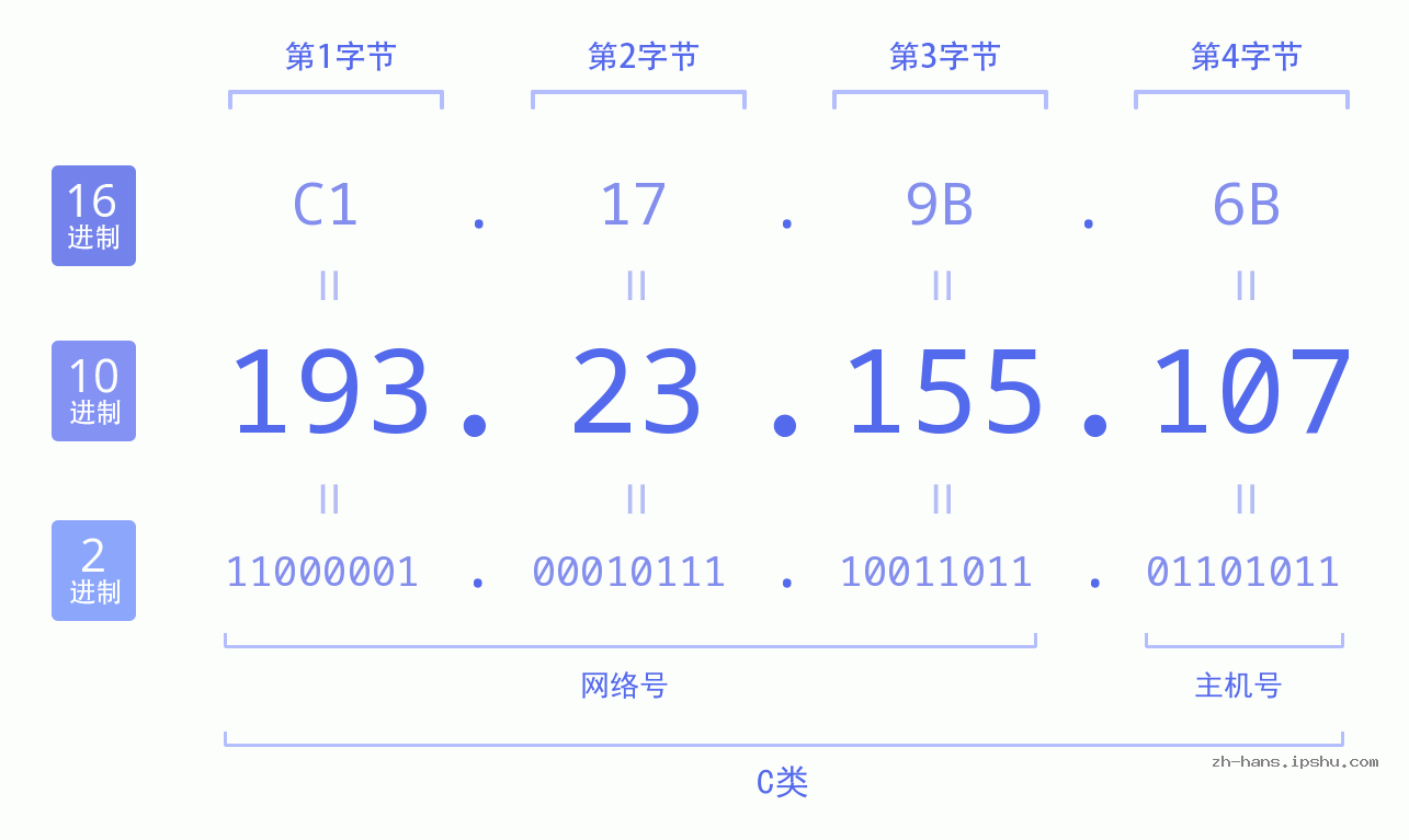 IP地址:193.23.155.107 数据结构图 二进制 十进制 十六进制 IPv4: 193.23.155.107 网络类型 网络号 主机号