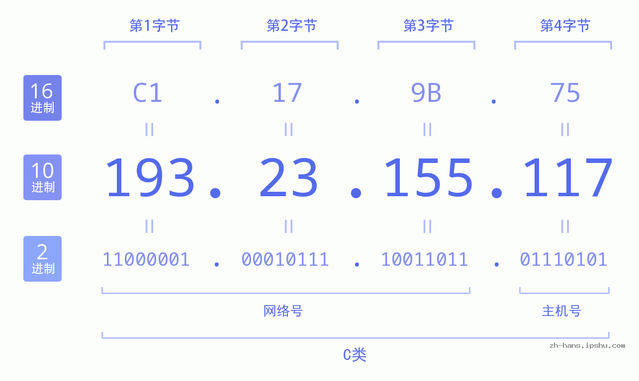 IP地址:193.23.155.117 数据结构图 二进制 十进制 十六进制 IPv4: 193.23.155.117 网络类型 网络号 主机号