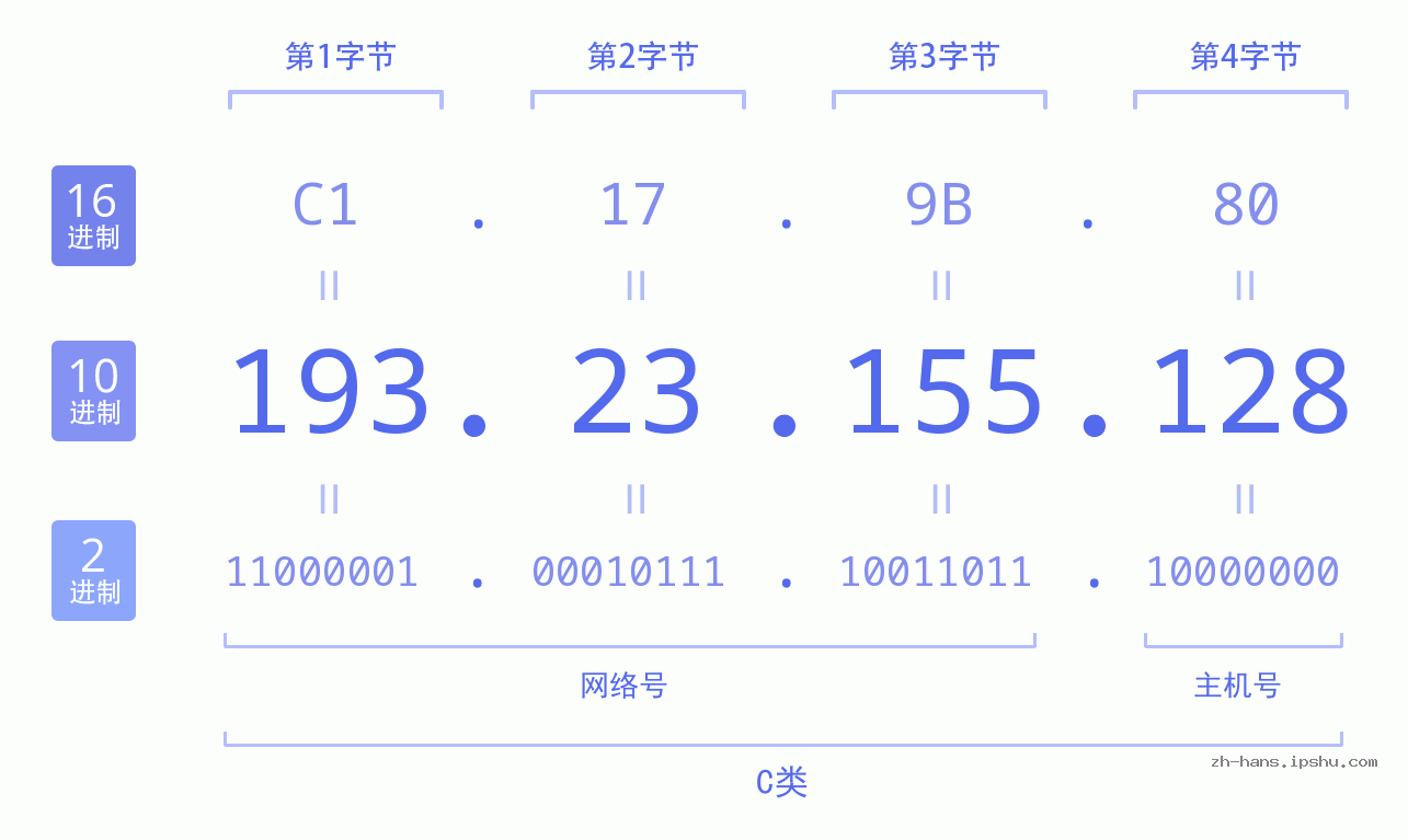 IP地址:193.23.155.128 数据结构图 二进制 十进制 十六进制 IPv4: 193.23.155.128 网络类型 网络号 主机号
