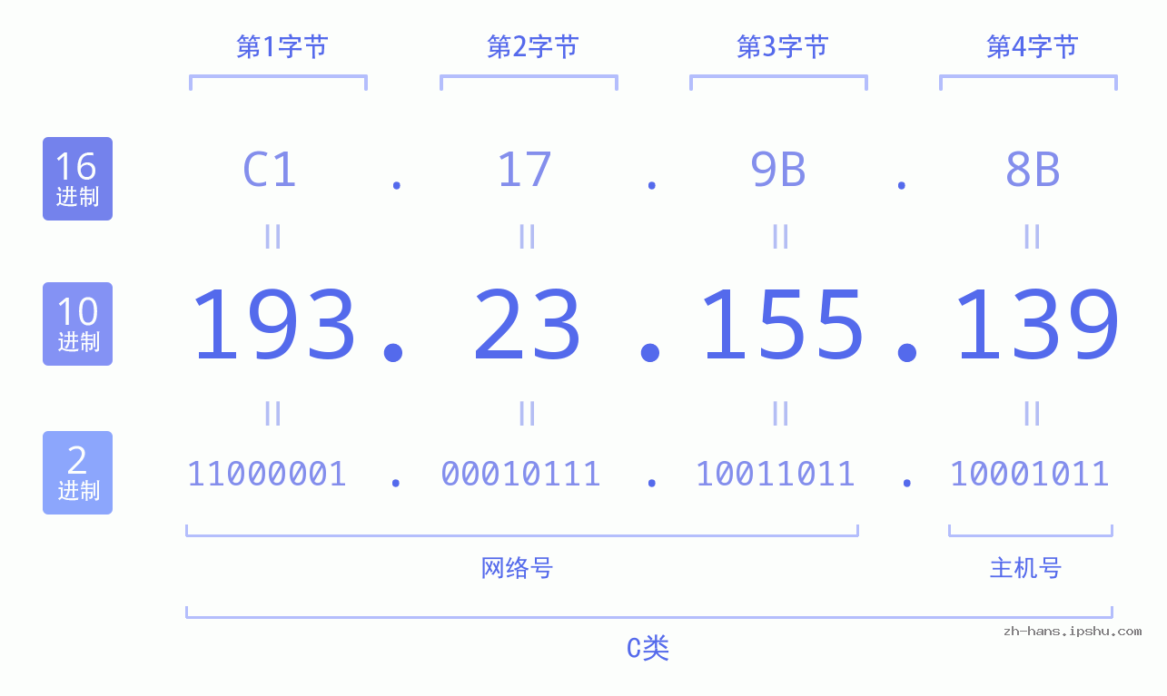 IP地址:193.23.155.139 数据结构图 二进制 十进制 十六进制 IPv4: 193.23.155.139 网络类型 网络号 主机号