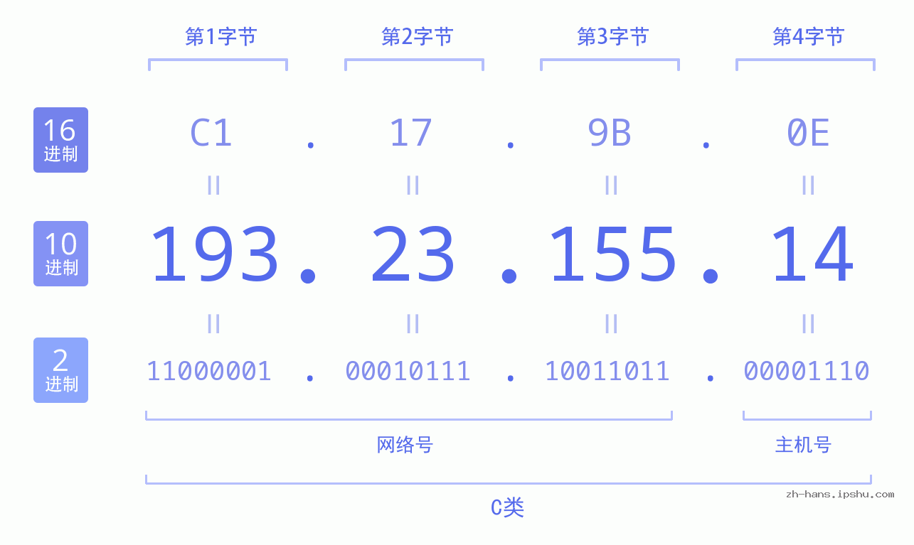 IP地址:193.23.155.14 数据结构图 二进制 十进制 十六进制 IPv4: 193.23.155.14 网络类型 网络号 主机号