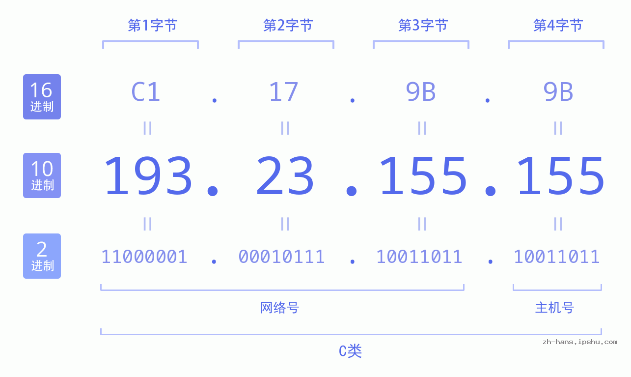 IP地址:193.23.155.155 数据结构图 二进制 十进制 十六进制 IPv4: 193.23.155.155 网络类型 网络号 主机号