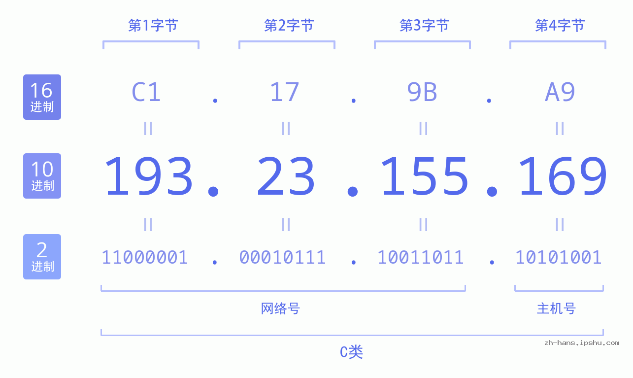 IP地址:193.23.155.169 数据结构图 二进制 十进制 十六进制 IPv4: 193.23.155.169 网络类型 网络号 主机号