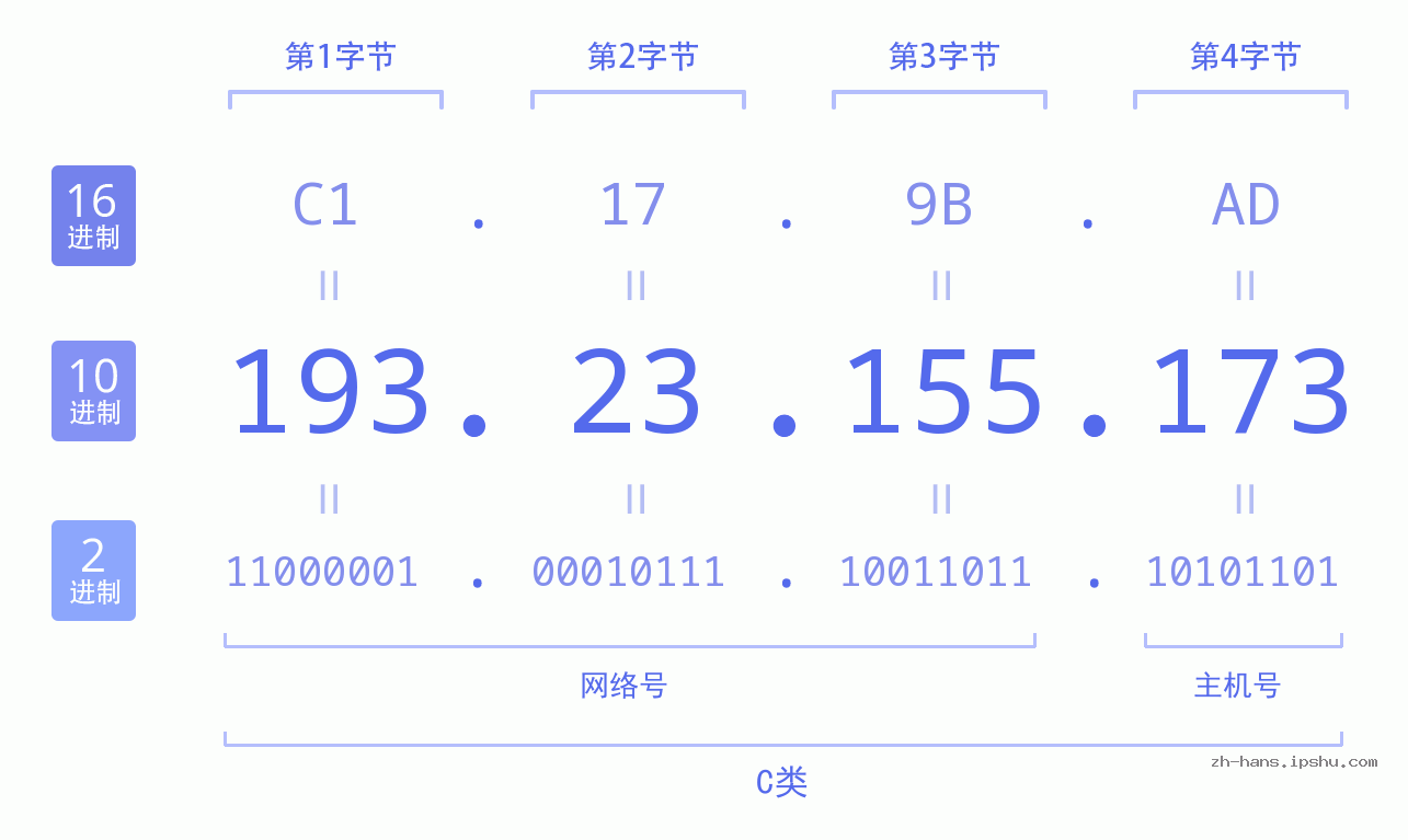 IP地址:193.23.155.173 数据结构图 二进制 十进制 十六进制 IPv4: 193.23.155.173 网络类型 网络号 主机号