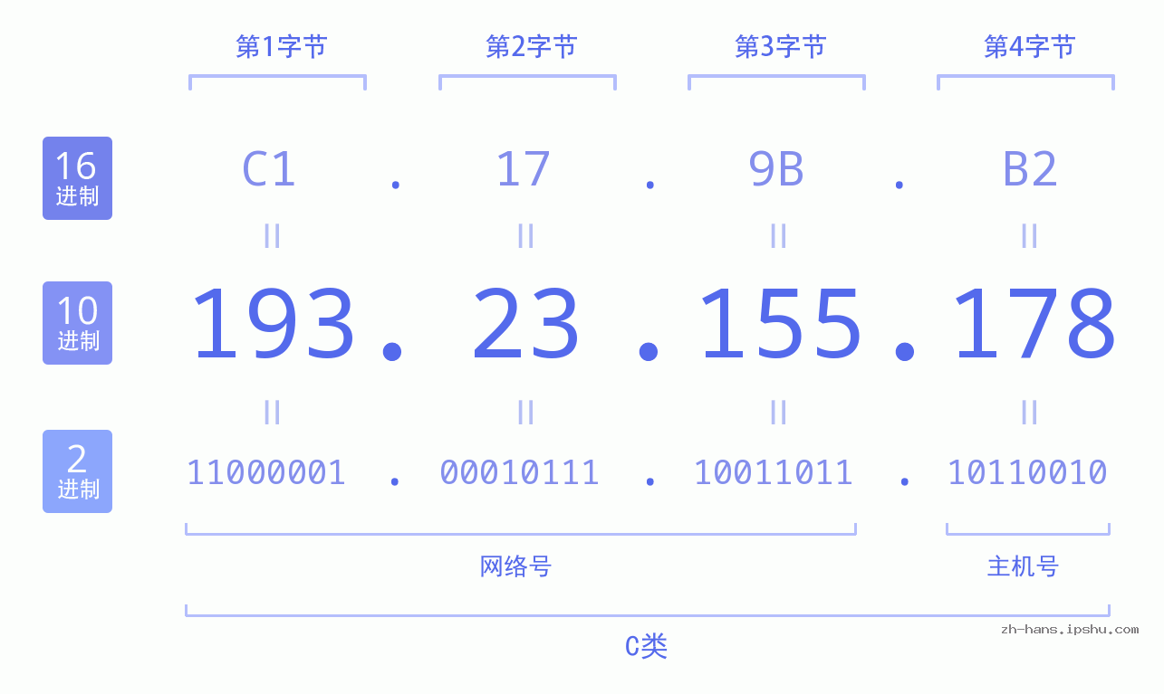 IP地址:193.23.155.178 数据结构图 二进制 十进制 十六进制 IPv4: 193.23.155.178 网络类型 网络号 主机号