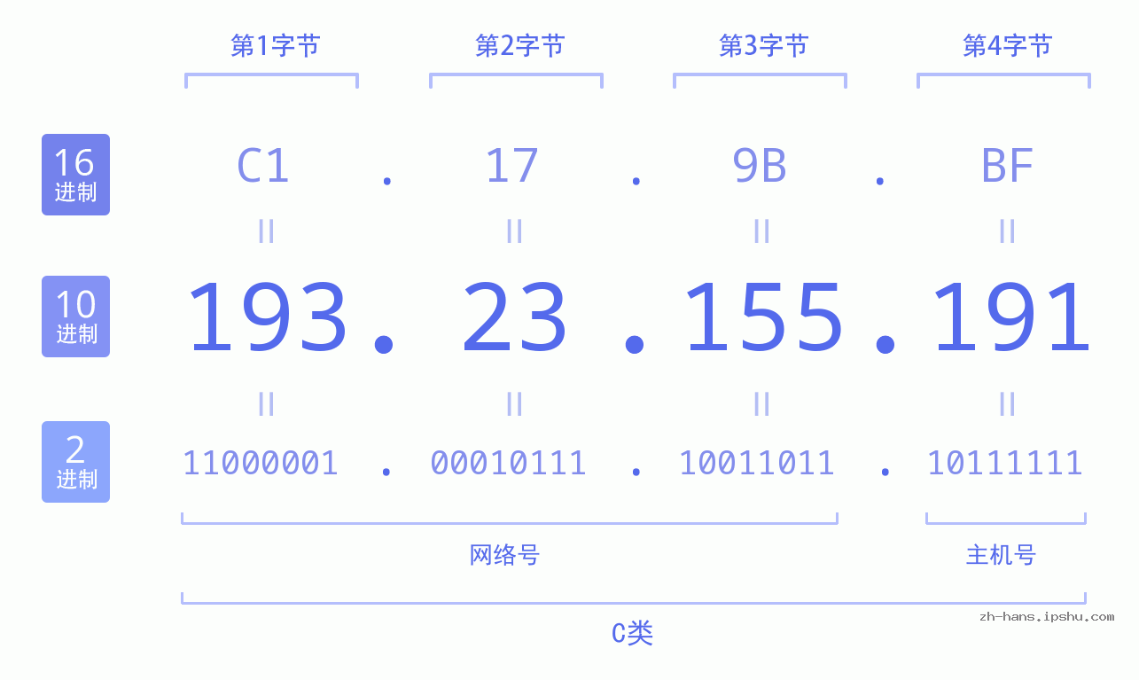 IP地址:193.23.155.191 数据结构图 二进制 十进制 十六进制 IPv4: 193.23.155.191 网络类型 网络号 主机号