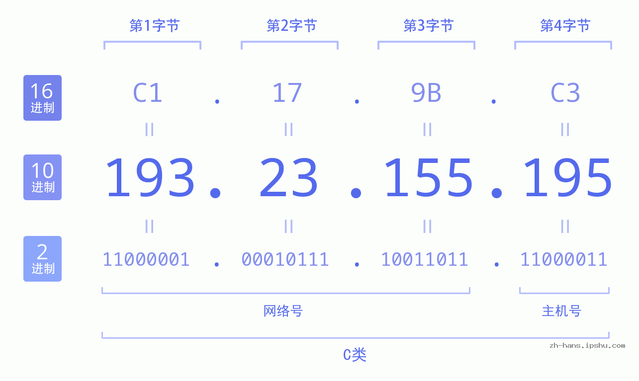 IP地址:193.23.155.195 数据结构图 二进制 十进制 十六进制 IPv4: 193.23.155.195 网络类型 网络号 主机号