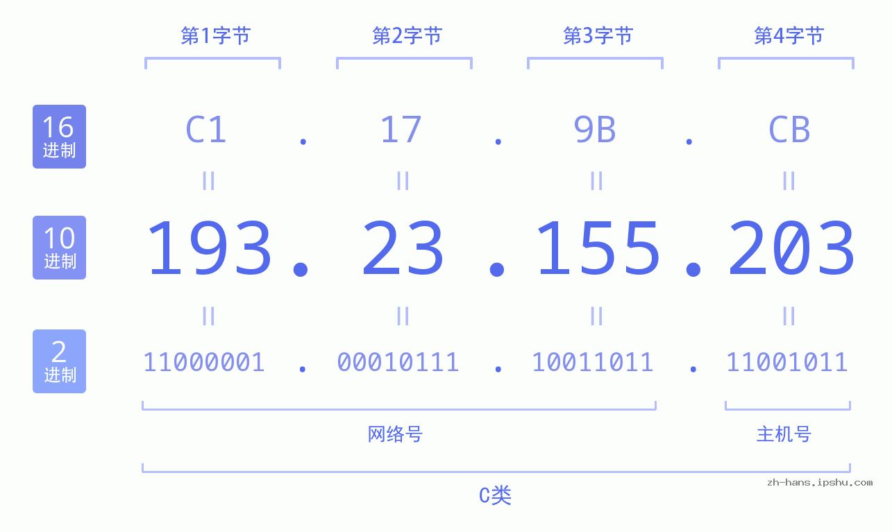 IP地址:193.23.155.203 数据结构图 二进制 十进制 十六进制 IPv4: 193.23.155.203 网络类型 网络号 主机号