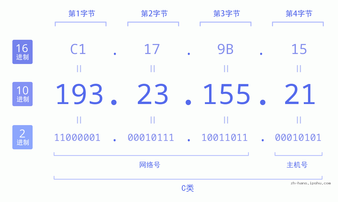 IP地址:193.23.155.21 数据结构图 二进制 十进制 十六进制 IPv4: 193.23.155.21 网络类型 网络号 主机号