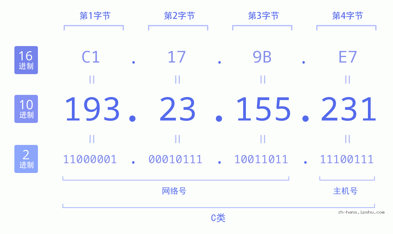 IP地址:193.23.155.231 数据结构图 二进制 十进制 十六进制 IPv4: 193.23.155.231 网络类型 网络号 主机号