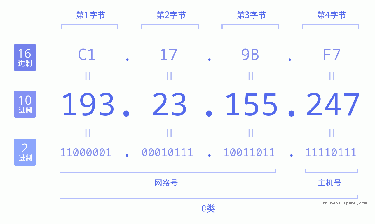 IP地址:193.23.155.247 数据结构图 二进制 十进制 十六进制 IPv4: 193.23.155.247 网络类型 网络号 主机号