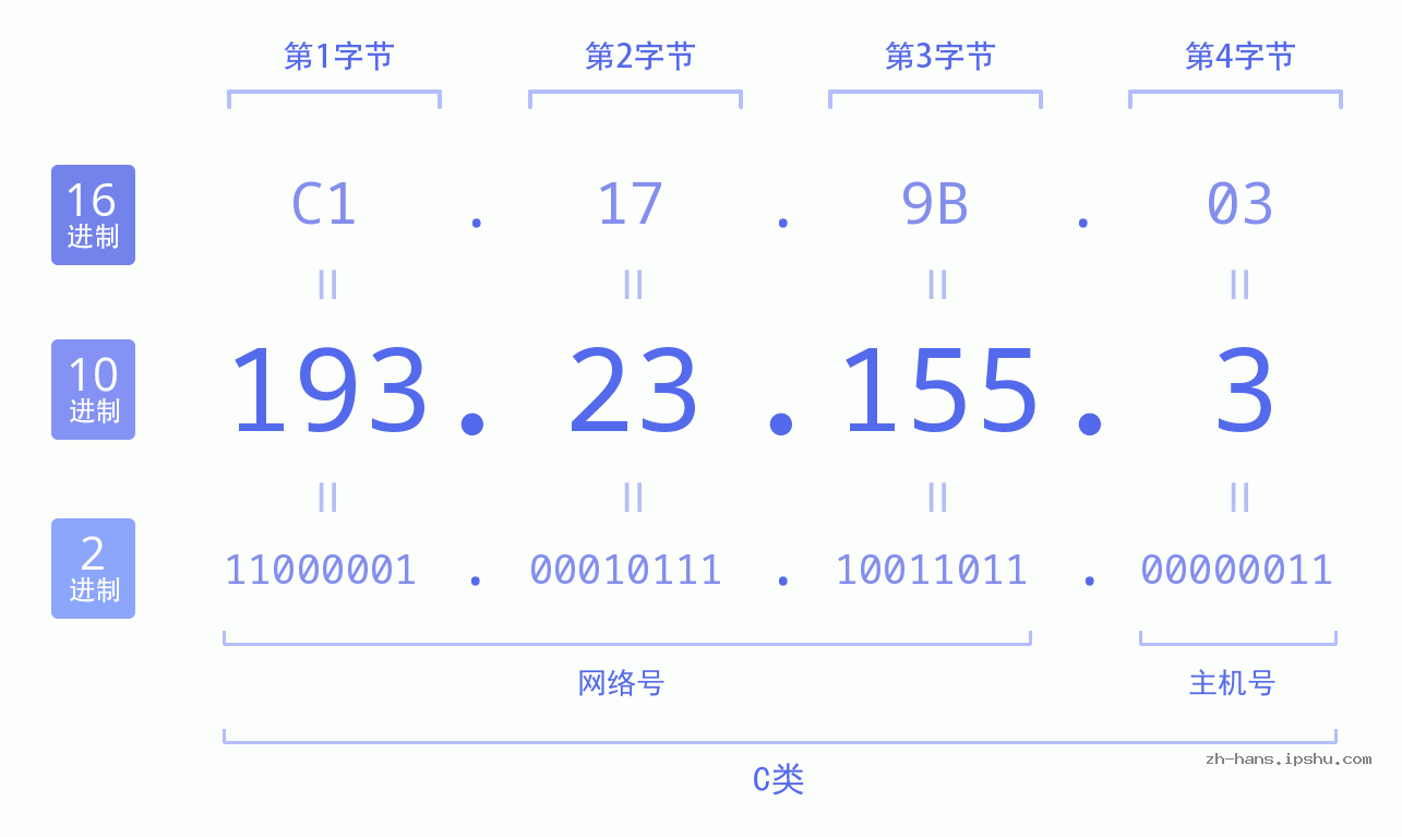 IP地址:193.23.155.3 数据结构图 二进制 十进制 十六进制 IPv4: 193.23.155.3 网络类型 网络号 主机号