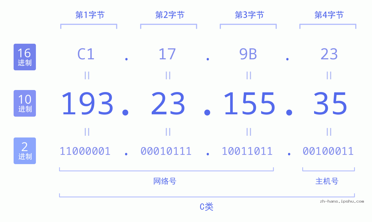 IP地址:193.23.155.35 数据结构图 二进制 十进制 十六进制 IPv4: 193.23.155.35 网络类型 网络号 主机号