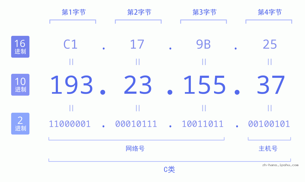 IP地址:193.23.155.37 数据结构图 二进制 十进制 十六进制 IPv4: 193.23.155.37 网络类型 网络号 主机号