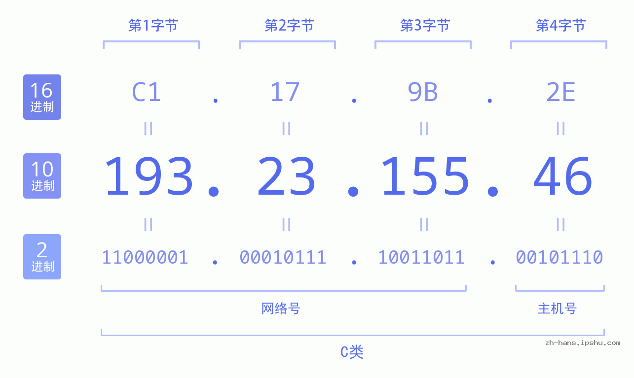 IP地址:193.23.155.46 数据结构图 二进制 十进制 十六进制 IPv4: 193.23.155.46 网络类型 网络号 主机号