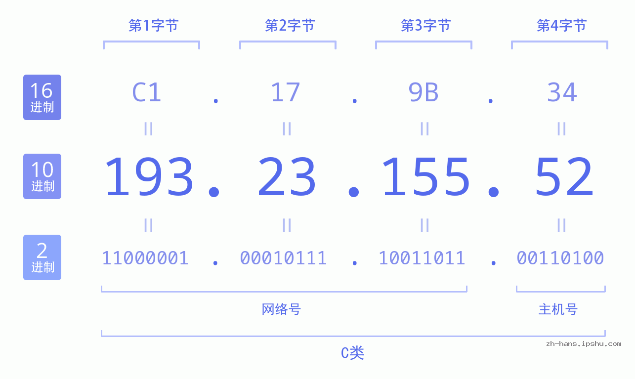 IP地址:193.23.155.52 数据结构图 二进制 十进制 十六进制 IPv4: 193.23.155.52 网络类型 网络号 主机号