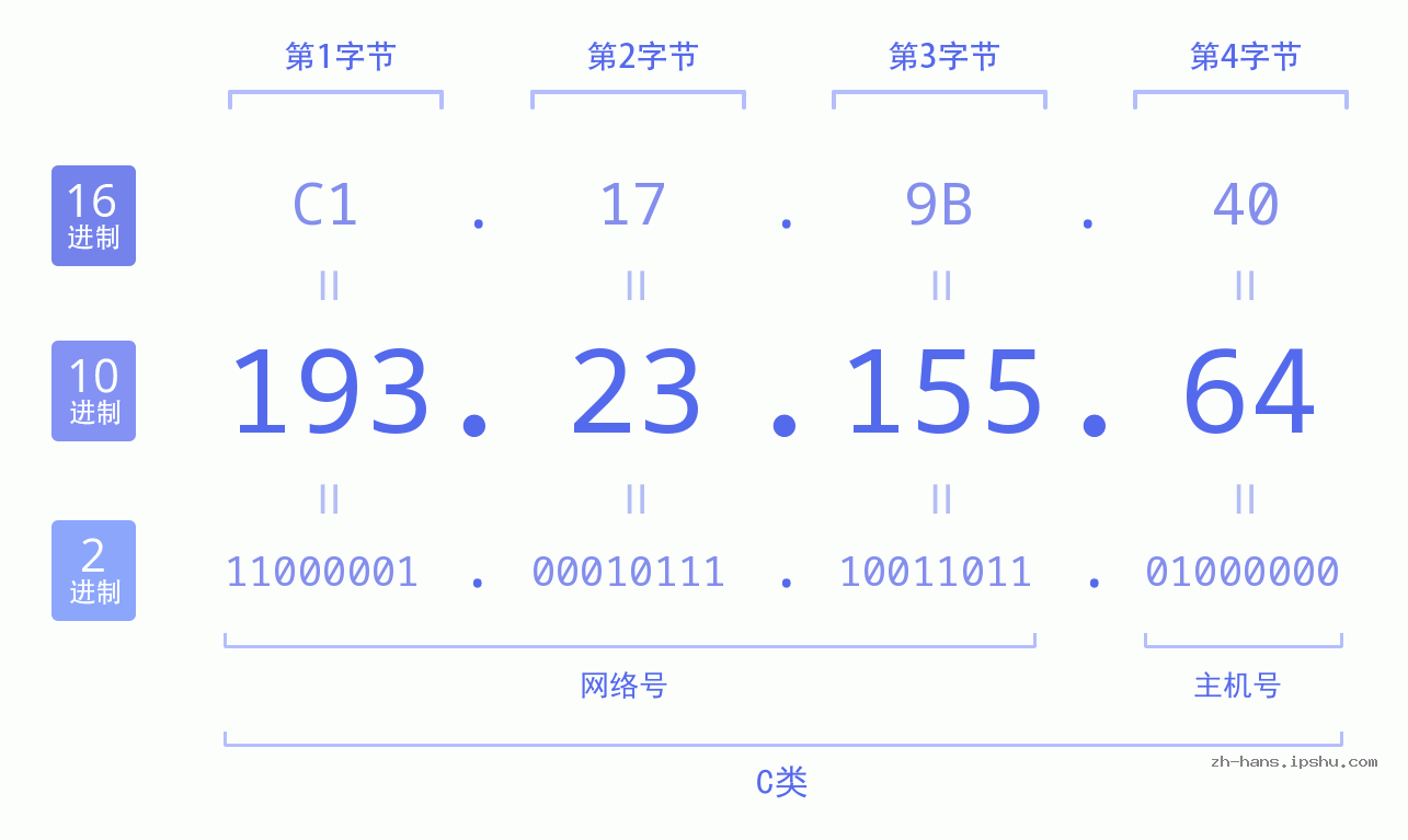 IP地址:193.23.155.64 数据结构图 二进制 十进制 十六进制 IPv4: 193.23.155.64 网络类型 网络号 主机号