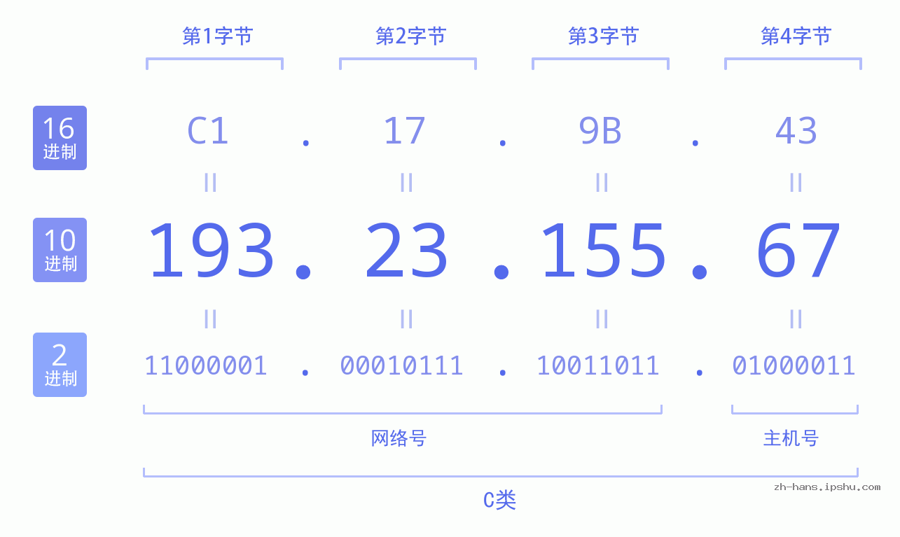 IP地址:193.23.155.67 数据结构图 二进制 十进制 十六进制 IPv4: 193.23.155.67 网络类型 网络号 主机号