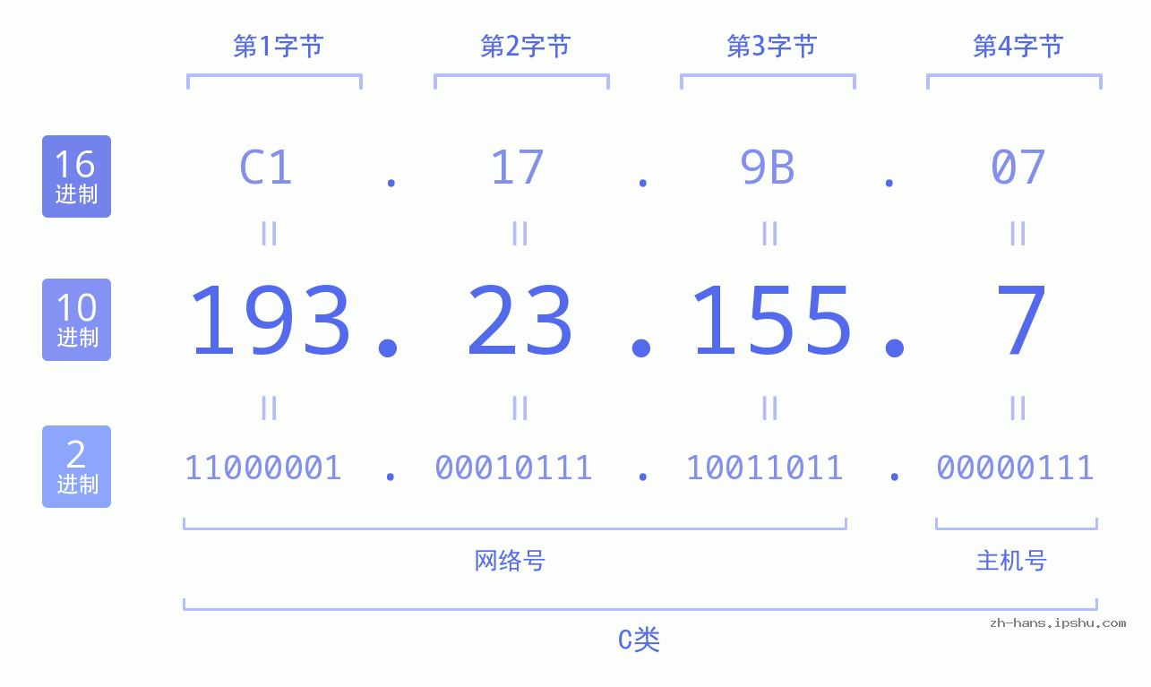 IP地址:193.23.155.7 数据结构图 二进制 十进制 十六进制 IPv4: 193.23.155.7 网络类型 网络号 主机号
